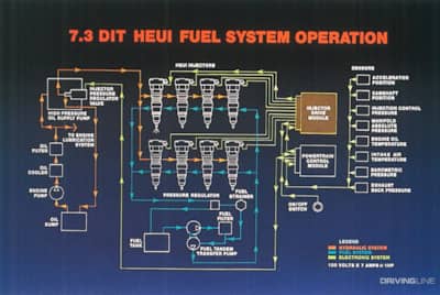 9 Ways the 7.3L Was the Most Reliable Power Stroke ... 97 f350 73 fuel system diagram 